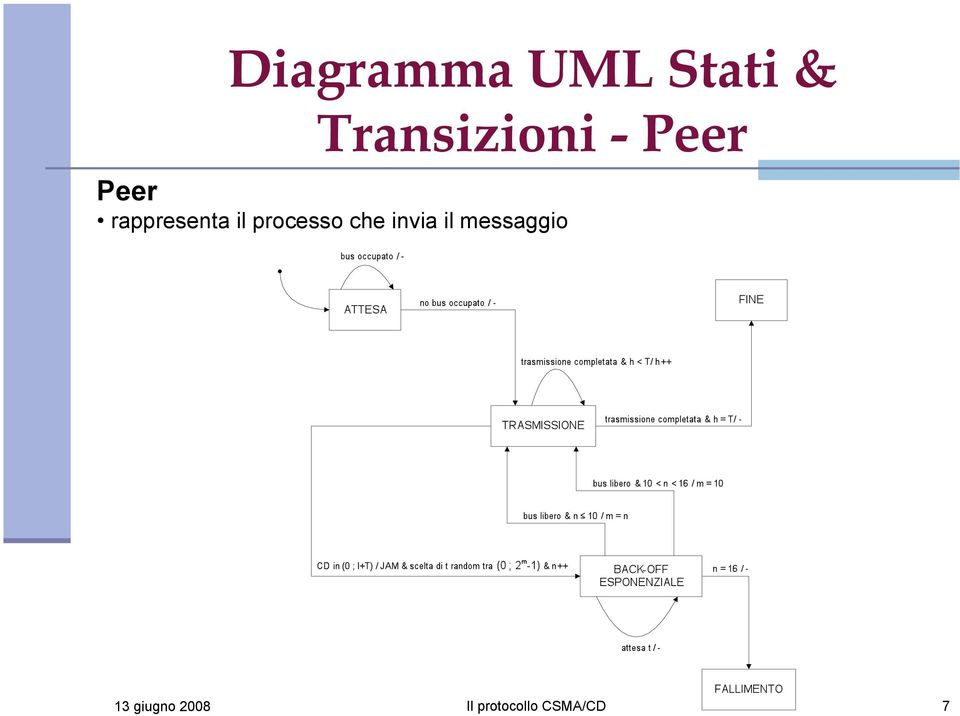 rappresenta il processo che