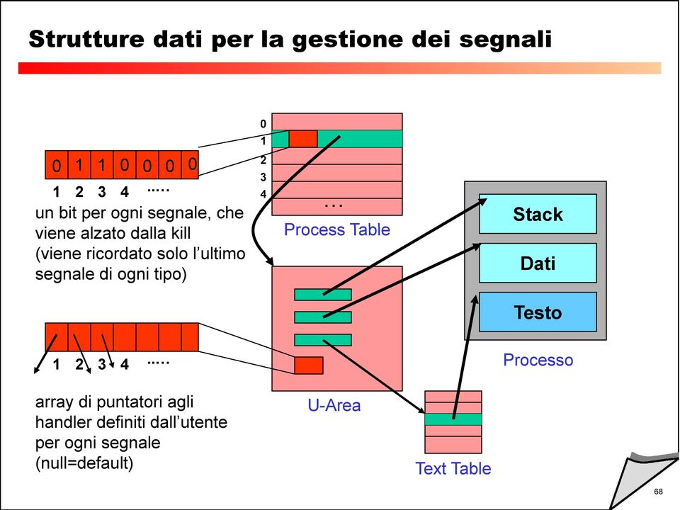 ultimo segnale di ogni tipo) 0 1 2 3 4 Process Table Stack Dati Testo 1 2 3 4.