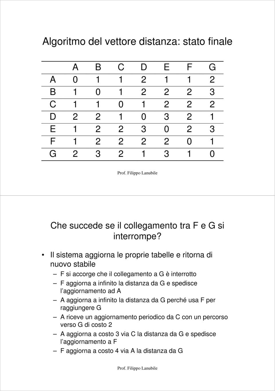 Il sistema aggiorna le proprie tabelle e ritorna di nuovo stabile F si accorge che il collegamento a G è interrotto F aggiorna a infinito la distanza da G e spedisce l