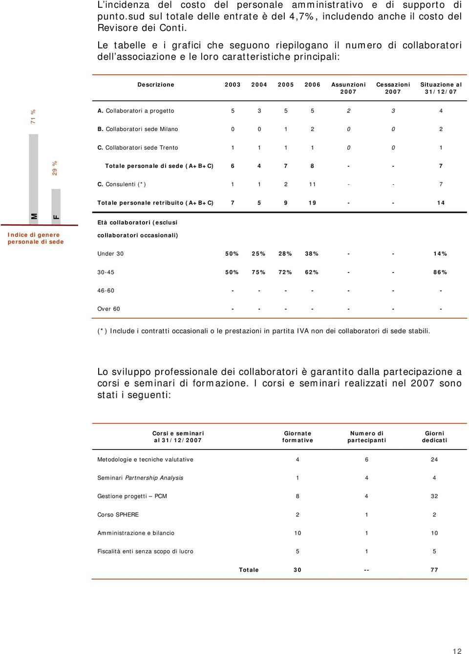 Situazione al 31/12/07 71 % A. Collaboratori a progetto 5 3 5 5 2 3 4 B. Collaboratori sede Milano 0 0 1 2 0 0 2 C.