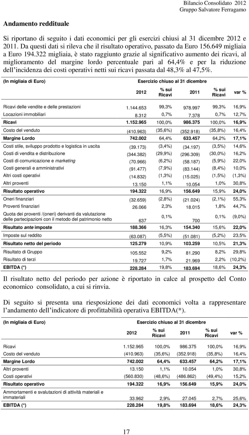 322 migliaia, è stato raggiunto grazie al significativo aumento dei ricavi, al miglioramento del margine lordo percentuale pari al 64,4% e per la riduzione dell incidenza dei costi operativi netti