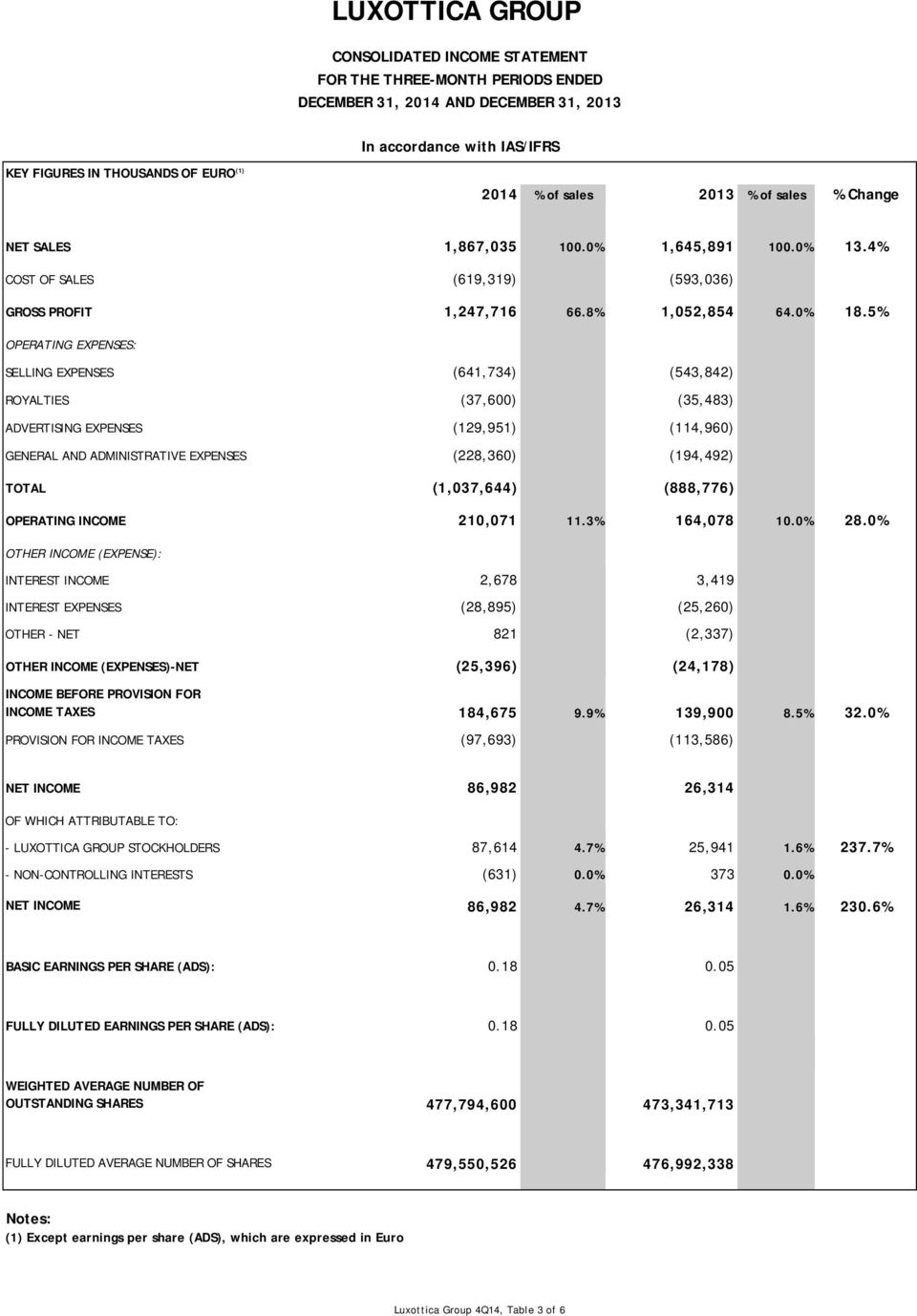 5% OPERATING EXPENSES: SELLING EXPENSES (641,734) (543,842) ROYALTIES (37,600) (35,483) ADVERTISING EXPENSES (129,951) (114,960) GENERAL AND ADMINISTRATIVE EXPENSES (228,360) (194,492) TOTAL