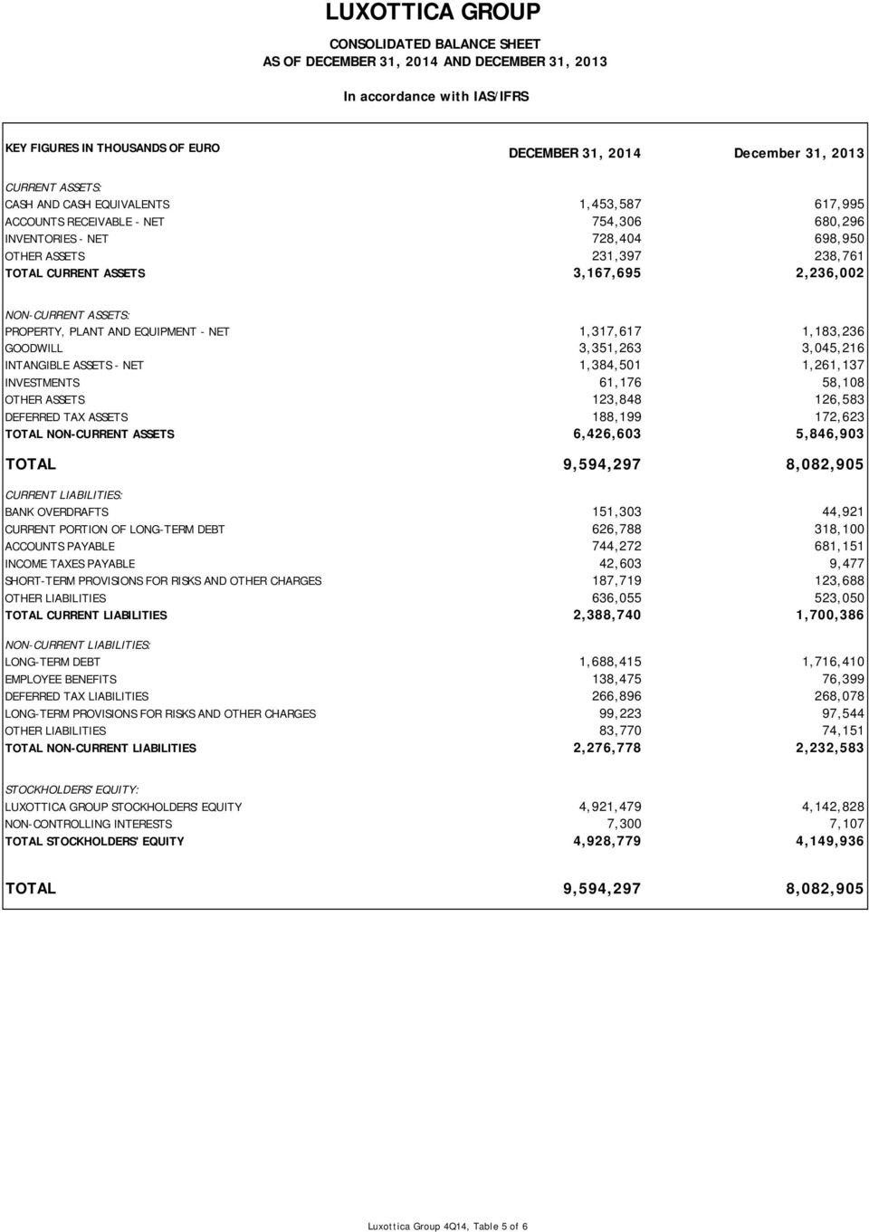 NON-CURRENT ASSETS: PROPERTY, PLANT AND EQUIPMENT - NET 1,317,617 1,183,236 GOODWILL 3,351,263 3,045,216 INTANGIBLE ASSETS - NET 1,384,501 1,261,137 INVESTMENTS 61,176 58,108 OTHER ASSETS 123,848