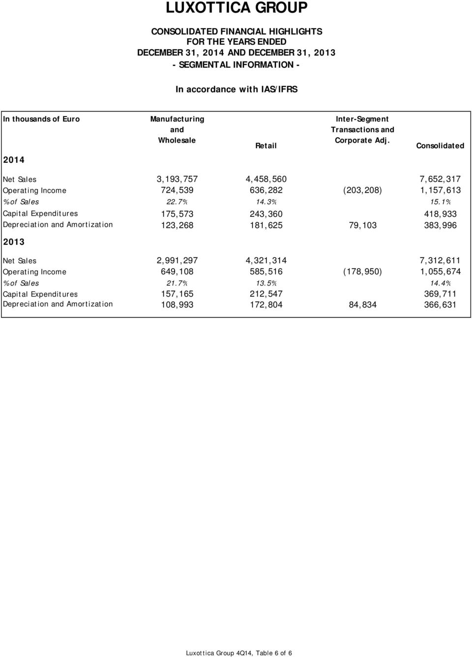 Consolidated 2014 Net Sales 3,193,757 4,458,560 7,652,317 Operating Income 724,539 636,282 (203,208) 1,157,613 % of Sales 22.7% 14.3% 15.