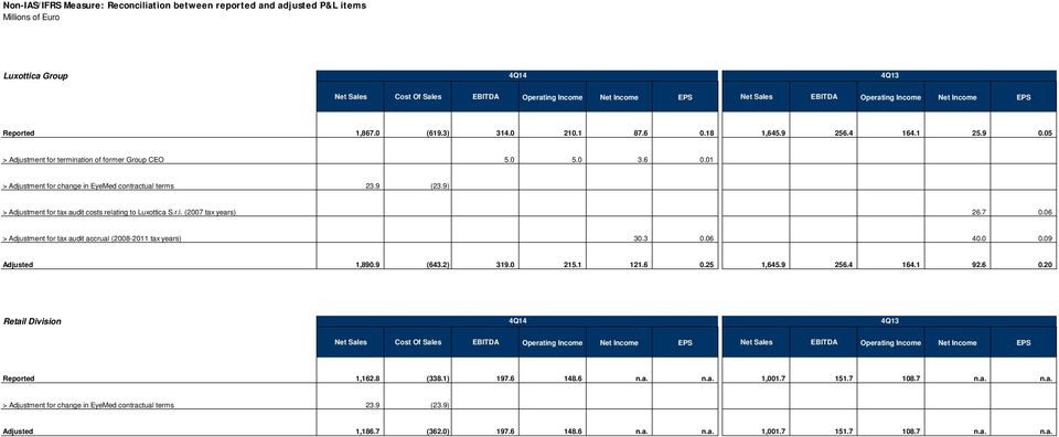 9 (23.9) > Adjustment for tax audit costs relating to Luxottica S.r.l. (2007 tax years) 26.7 0.06 > Adjustment for tax audit accrual (2008-2011 tax years) 30.3 0.06 40.0 0.09 Adjusted 1,890.9 (643.