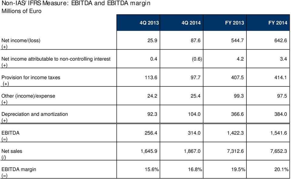 6 97.7 407.5 414.1 (+) Other (income)/expense 24.2 25.4 99.3 97.5 (+) Depreciation and amortization 92.3 104.0 366.6 384.
