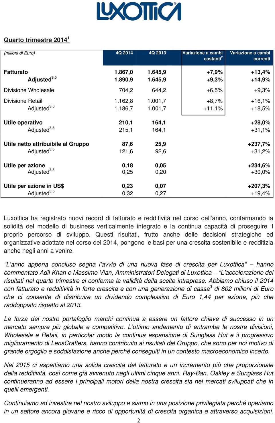 001,7 +11,1% +18,5% Utile operativo 210,1 164,1 +28,0% Adjusted 3,5 215,1 164,1 +31,1% Utile netto attribuibile al Gruppo 87,6 25,9 +237,7% Adjusted 3,5 121,6 92,6 +31,2% Utile per azione 0,18 0,05