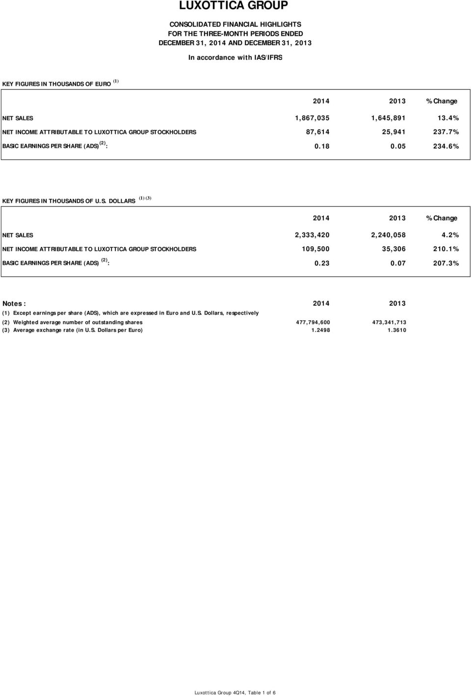 6% KEY FIGURES IN THOUSANDS OF U.S. DOLLARS (1) (3) 2014 2013 % Change NET SALES 2,333,420 2,240,058 4.2% NET INCOME ATTRIBUTABLE TO LUXOTTICA GROUP STOCKHOLDERS 109,500 35,306 210.