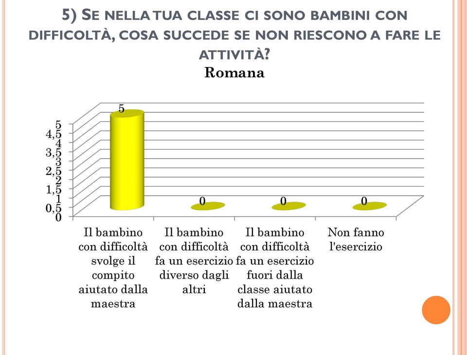 Romana, 3, 3, 1, 1, Il bambino con difficoltà svolge il compito aiutato dalla maestra Il