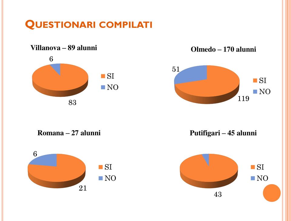 alunni 119 SI NO Romana 7