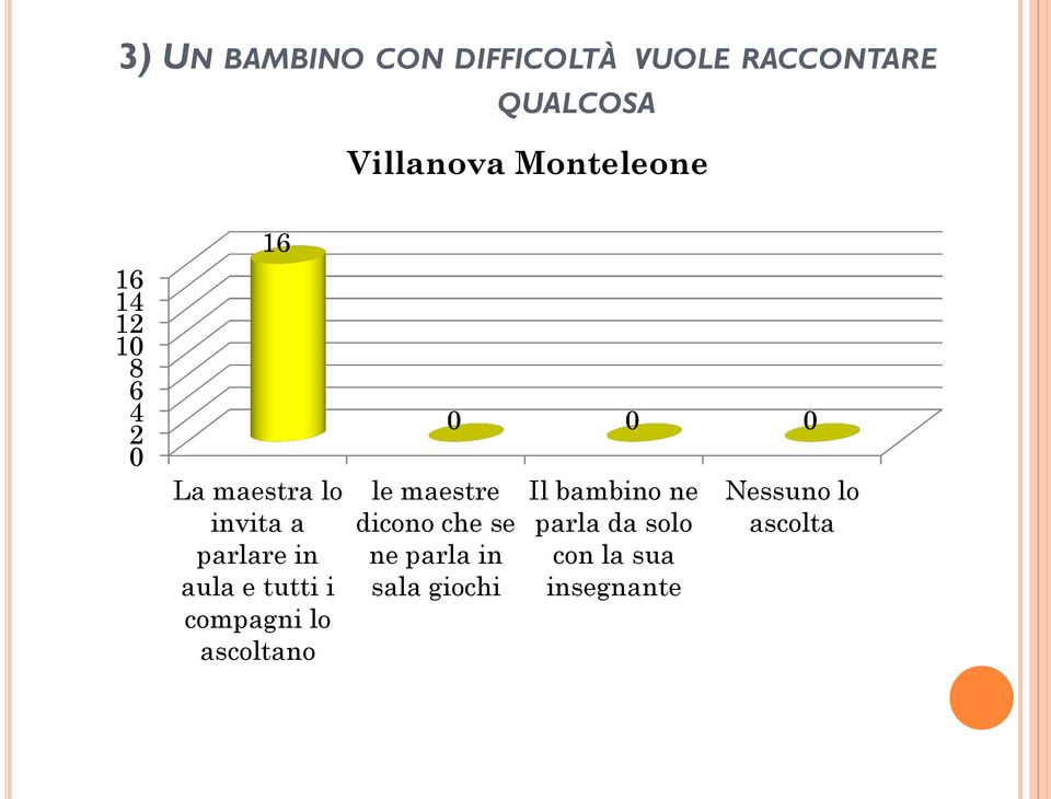 i compagni lo ascoltano le maestre dicono che se ne parla in sala