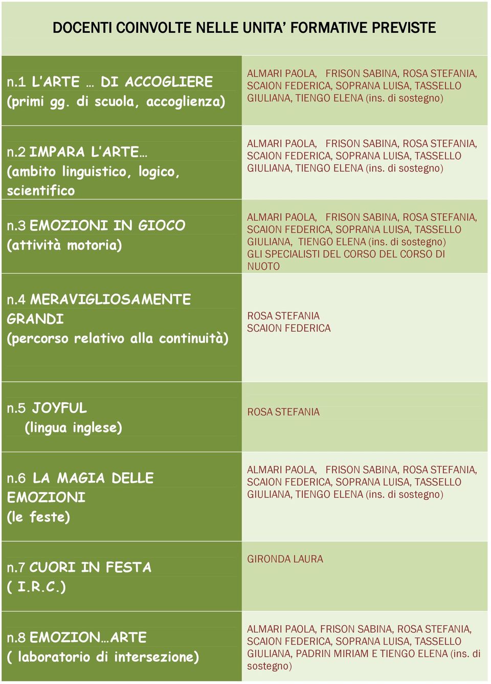 2 IMPARA L ARTE (ambito linguistico, logico, scientifico n.3 EMOZIONI IN GIOCO (attività motoria) n.