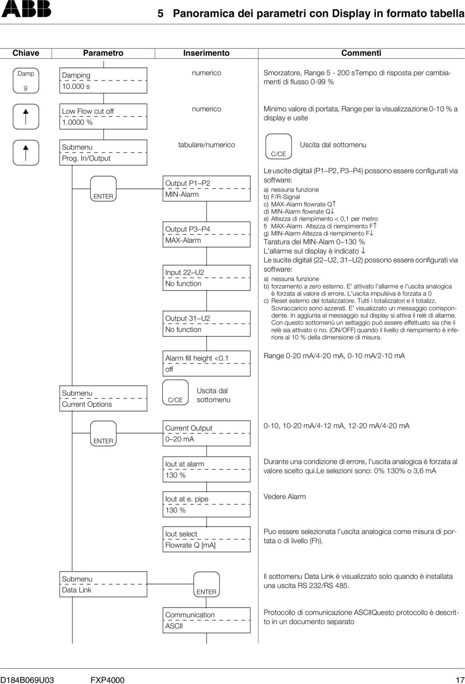 In/Output tbulre/numerico C/CE Uscit dl sottomenu ENTER Output P1 P2 MIN-Alrm Output P3 P4 MAX-Alrm Input 22 U2 No function Output 31 U2 No function Le uscite digitli (P1 P2, P3 P4) possono essere