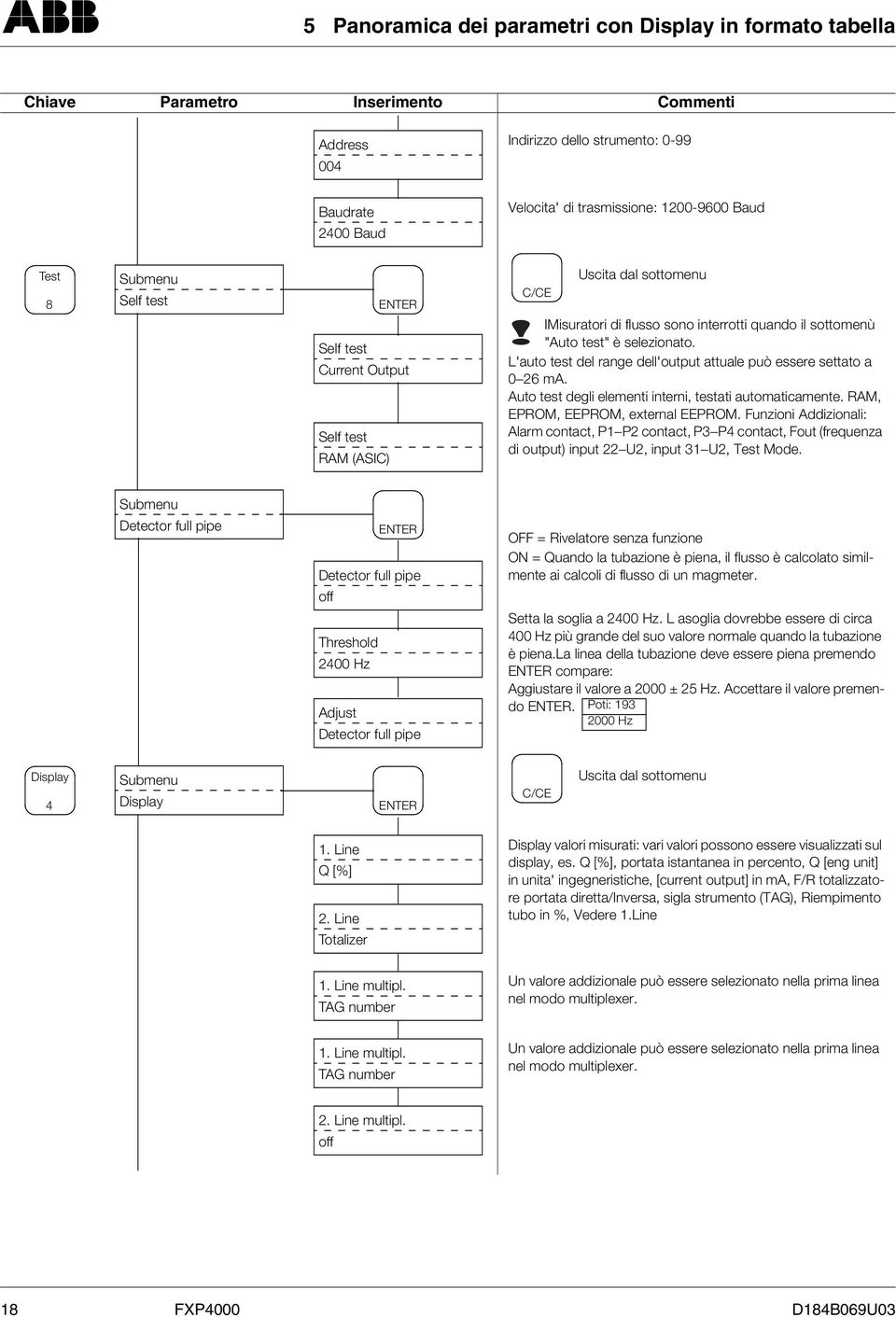 L'uto test del rnge dell'output ttule può essere settto 26 ma. Auto test degli elementi interni, testti utomticmente. RAM, EPROM, EEPROM, externl EEPROM.