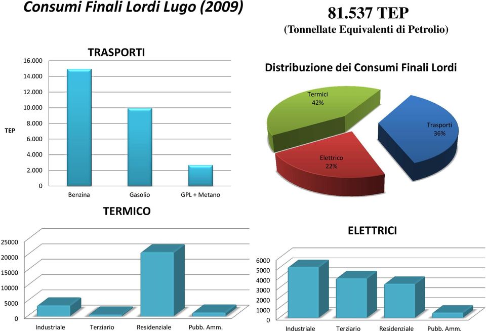 000 Elettrico 22% 0 Benzina Gasolio GPL + Metano TERMICO Elettricità ELETTRICI 25000 20000 6000 15000 10000