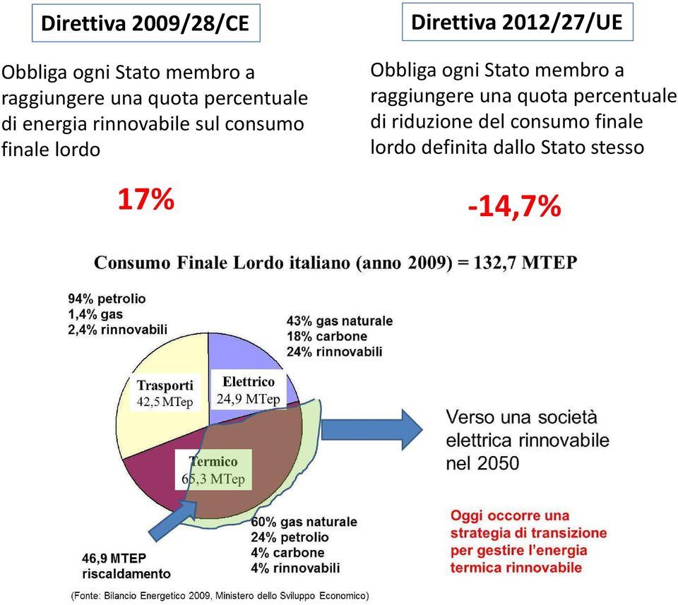 Direttiva 2012/27/UE Obbliga ogni Stato membro a raggiungere una quota