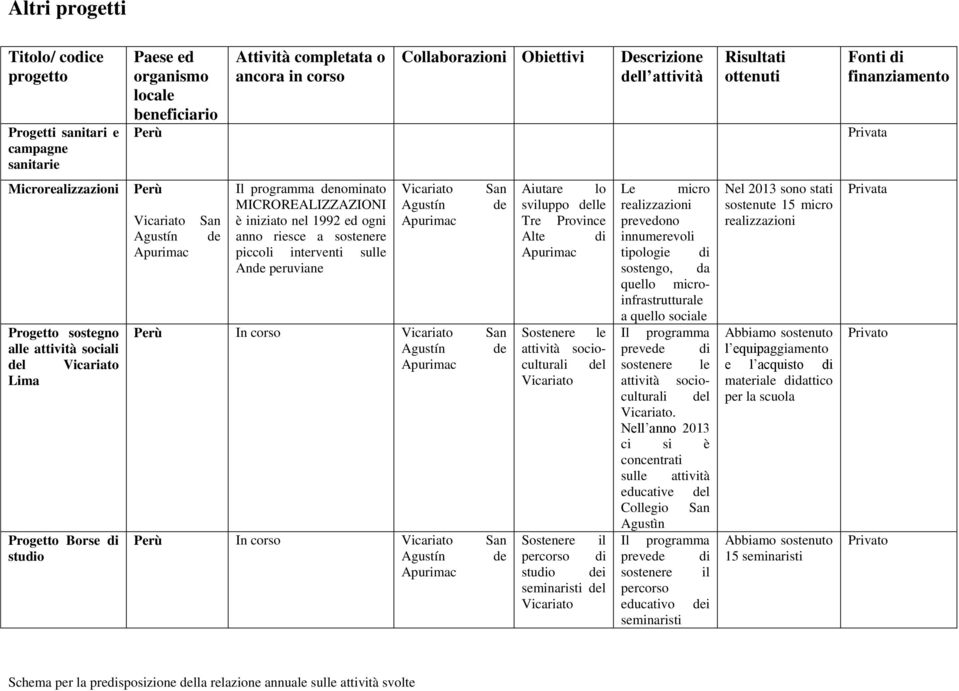San de Il programma denominato MICROREALIZZAZIONI è iniziato nel 1992 ed ogni anno riesce a sostenere piccoli interventi sulle Ande peruviane Vicariato Agustín Apurimac San de Perù In corso Vicariato