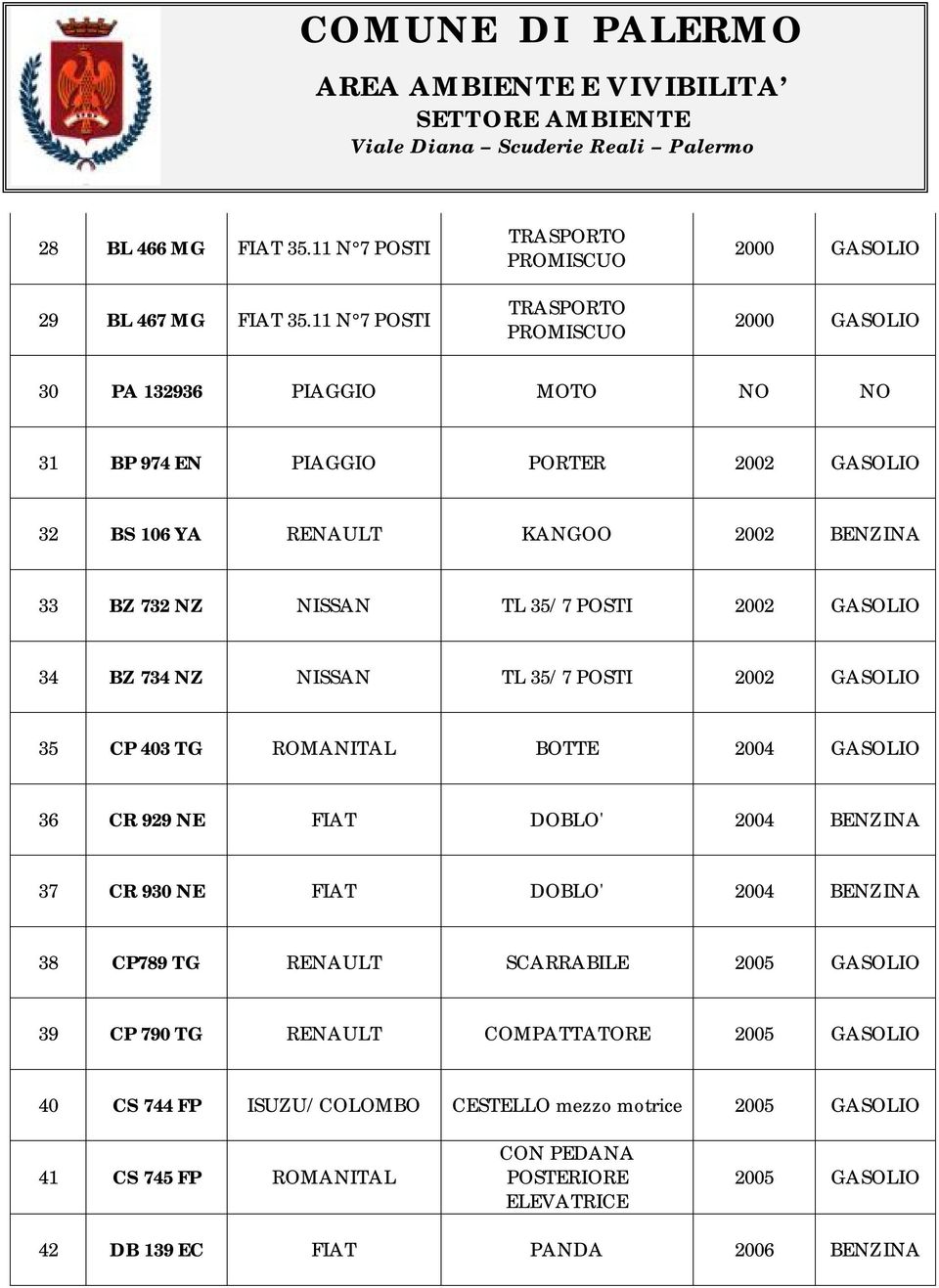 NISSAN TL 35/7 POSTI 2002 GASOLIO 34 BZ 734 NZ NISSAN TL 35/7 POSTI 2002 GASOLIO 35 CP 403 TG ROMANITAL BOTTE 2004 GASOLIO 36 CR 929 NE FIAT DOBLO' 2004 BENZINA 37 CR