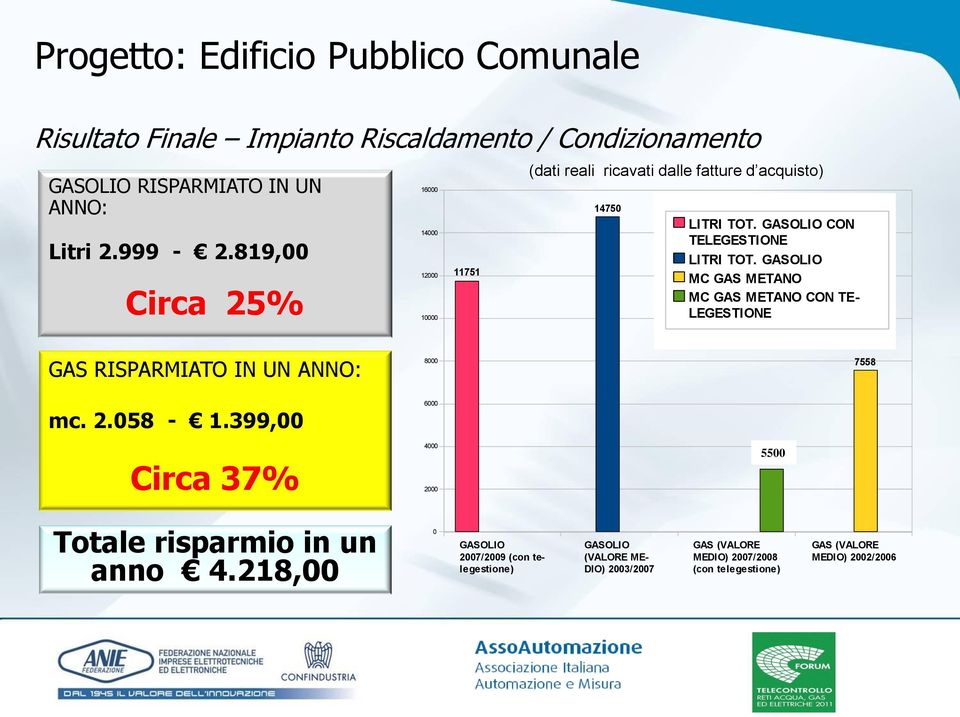 GASOLIO MC GAS METANO MC GAS METANO CON TE- LEGESTIONE LITR TEL LITR MC MC LEG 00 GAS RISPARMIATO IN UN ANNO: 8000 7558 00 00 mc. 2.058-1.