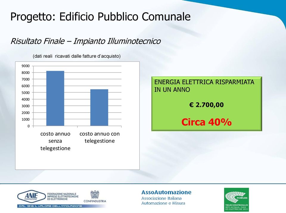 7000 6000 5000 ENERGIA ELETTRICA RISPARMIATA IN UN ANNO 4000 3000 2.