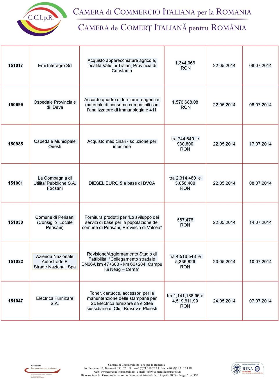 2014 150985 Ospedale Municipale Onesti Acquisto medicinali - soluzione per infusione tra 744,640 e 930,800 22.05.2014 17.07.2014 151001 La Compagnia di Utilita Pubbliche S.A. Focsani DIESEL EURO 5 a base di BVCA tra 2,314,480 e 3,056,400 22.