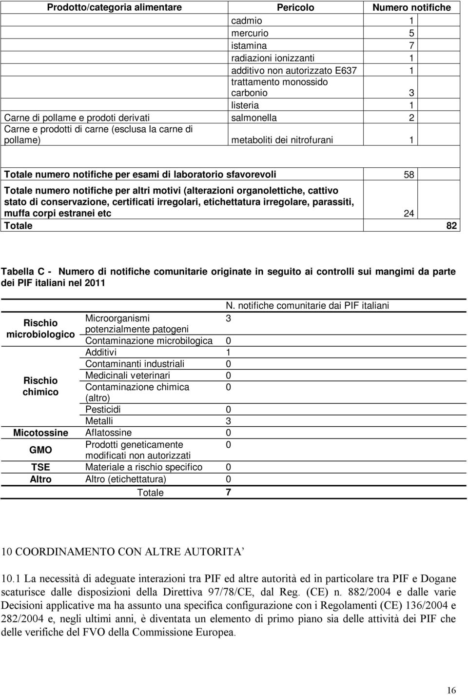 numero notifiche per altri motivi (alterazioni organolettiche, cattivo stato di conservazione, certificati irregolari, etichettatura irregolare, parassiti, muffa corpi estranei etc 24 Totale 82