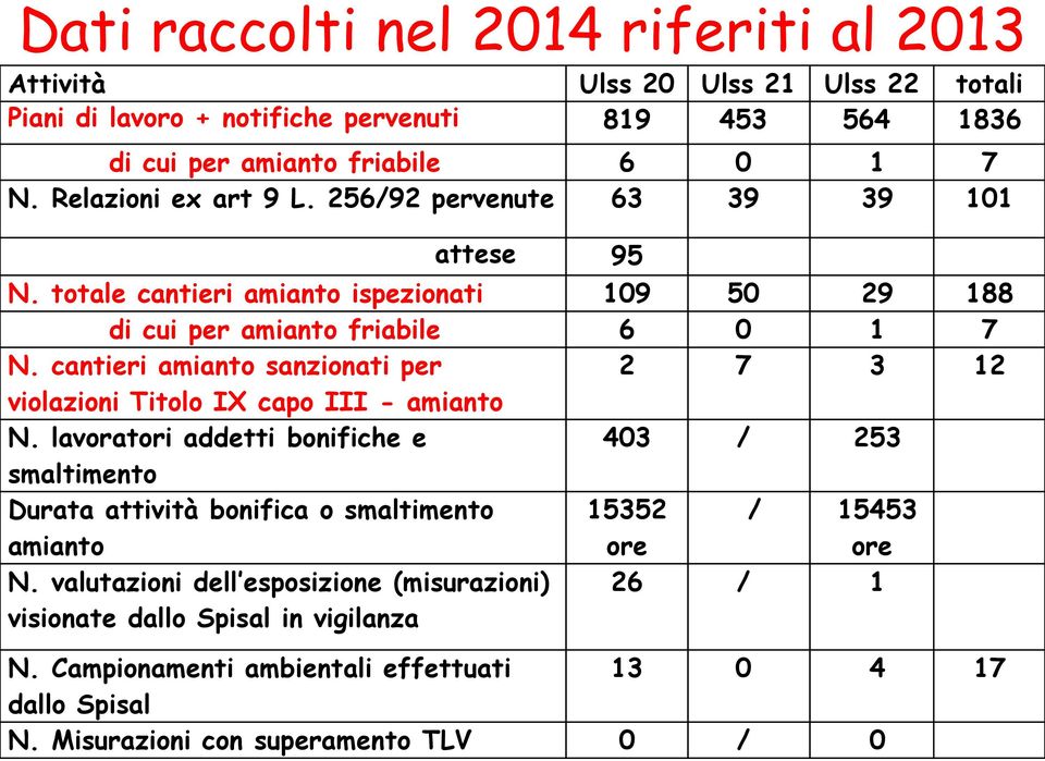 cantieri amianto sanzionati per 2 7 3 12 violazioni Titolo IX capo III - amianto N.