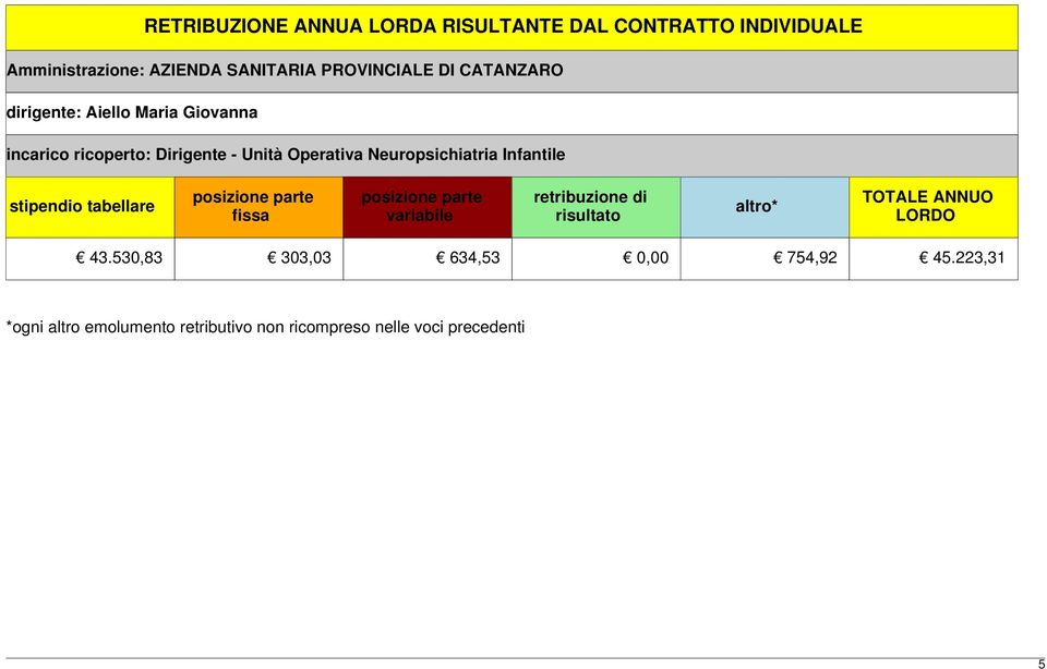 stipendio tabellare posizione parte fissa posizione parte variabile retribuzione di risultato altro* TOTALE ANNUO