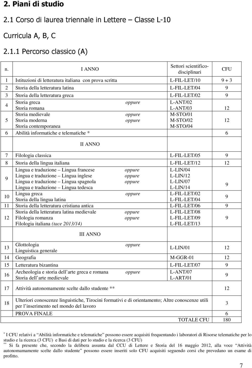 L-FIL-LET/02 4 Storia greca L-ANT/02 Storia romana L-ANT/03 12 Storia medievale M-STO/01 5 Storia moderna 12 Storia contemporanea 6 Abilità informatiche e telematiche * 6 II ANNO 7 Filologia classica
