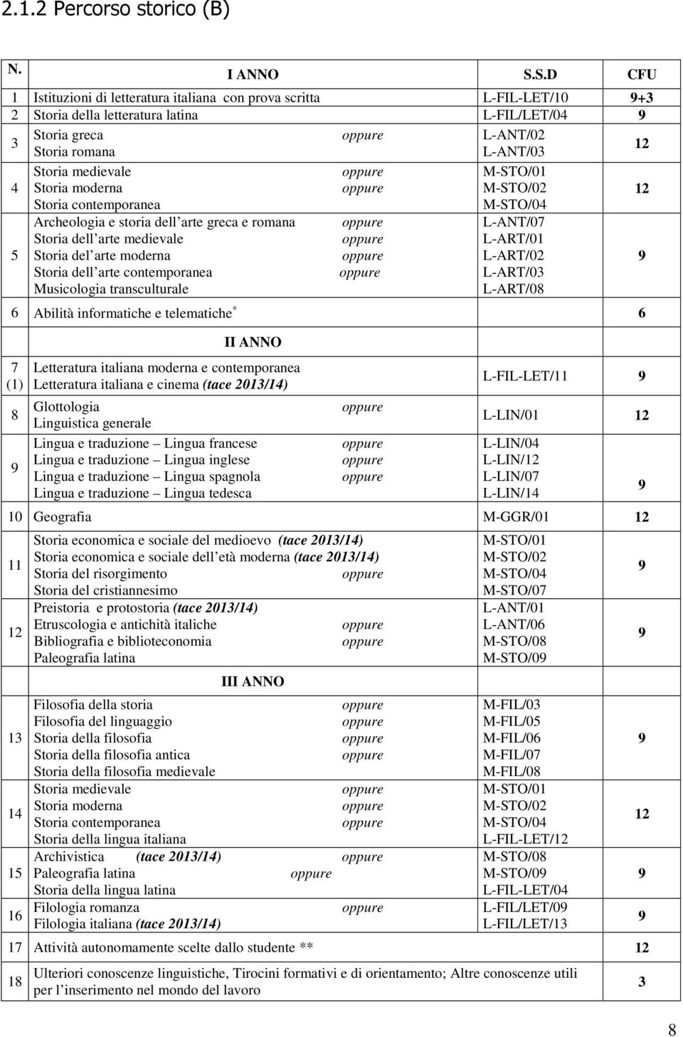 M-STO/01 4 Storia moderna 12 Storia contemporanea Archeologia e storia dell arte greca e romana L-ANT/07 Storia dell arte medievale L-ART/01 5 Storia del arte moderna L-ART/02 Storia dell arte