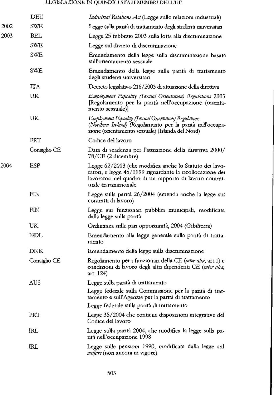 trattamento degll tudenti umverltari Decreto legilattvo 216/2003 dl attuazione della direttiva UK Employment Equahty (Sexual Onentation) l&pulauon 2003 [Regolamento per la panta nell'occupazione