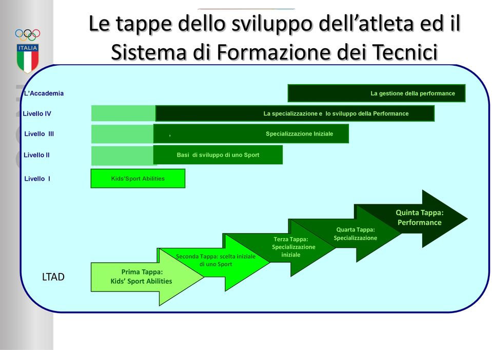 Livello II Basi di sviluppo di uno Sport Livello I Kids Sport Abilities LTAD Prima Tappa: Kids Sport Abilities Seconda Tappa: