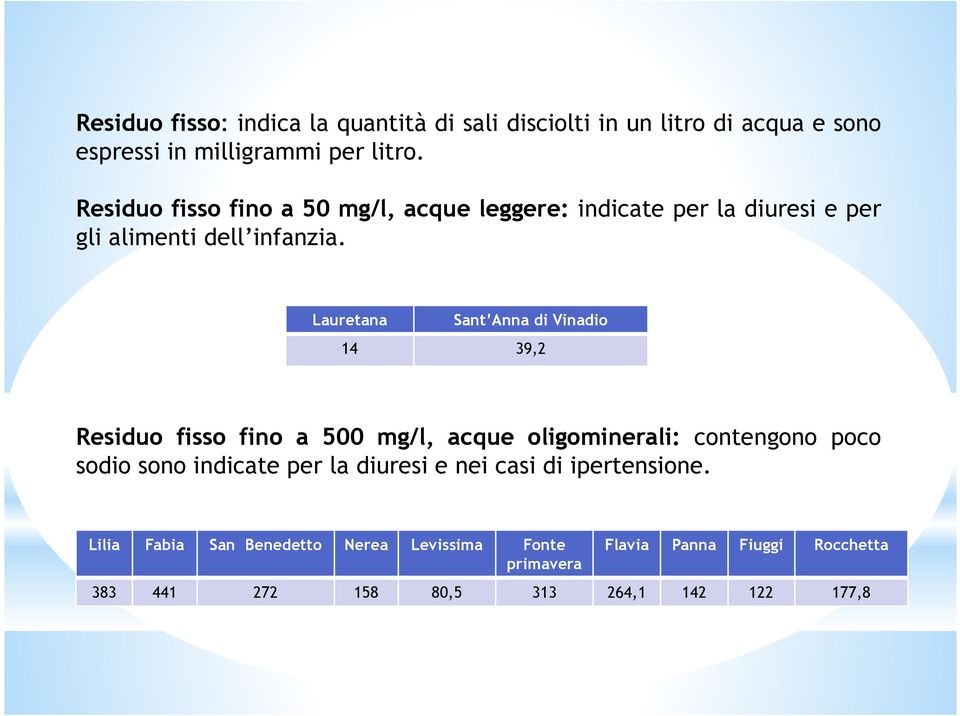 Lauretana Sant Anna di Vinadio 14 39,2 Residuo fisso fino a 500 mg/l, acque oligominerali: contengono poco sodio sono indicate