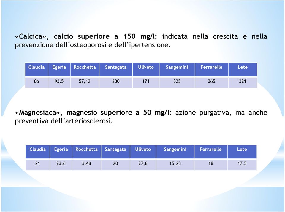 Claudia Egeria Rocchetta Santagata Uliveto Sangemini Ferrarelle Lete 86 93,5 57,12 280 171 325 365 321