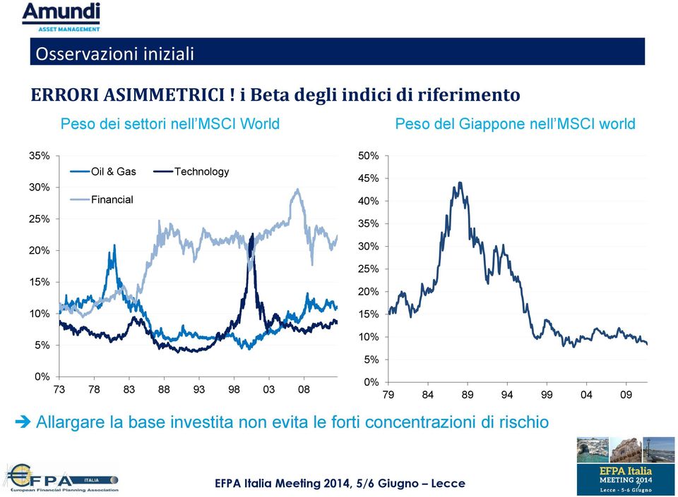 world 35% 30% Oil & Gas Financial Technology 50% 45% 40% 25% 35% 20% 30% 15% 25% 20% 10% 15% 10%