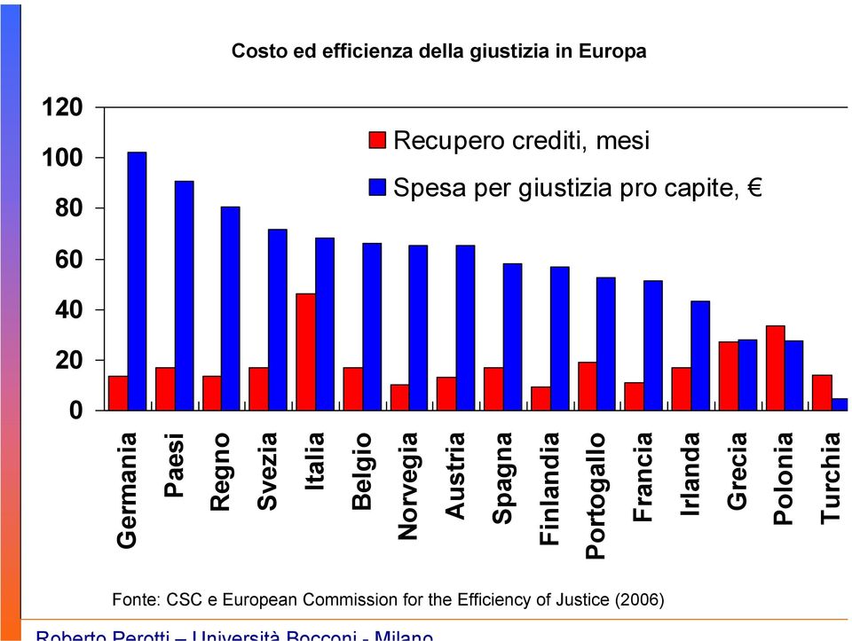 ed efficienza della giustizia in Europa Recupero crediti, mesi Spesa per