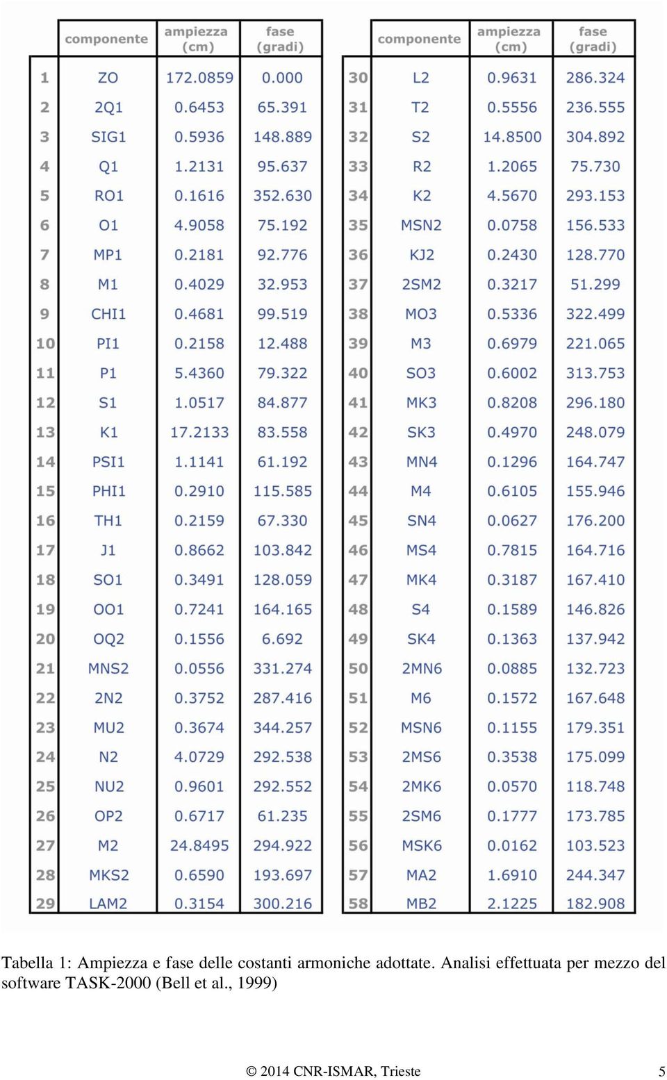 Analisi effettuata per mezzo del