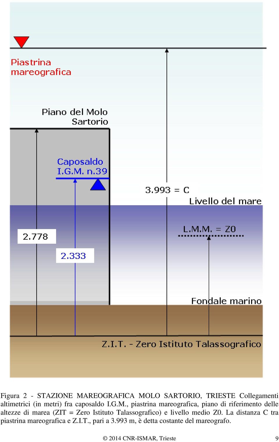 , piastrina mareografica, piano di riferimento delle altezze di marea (ZIT = Zero Istituto