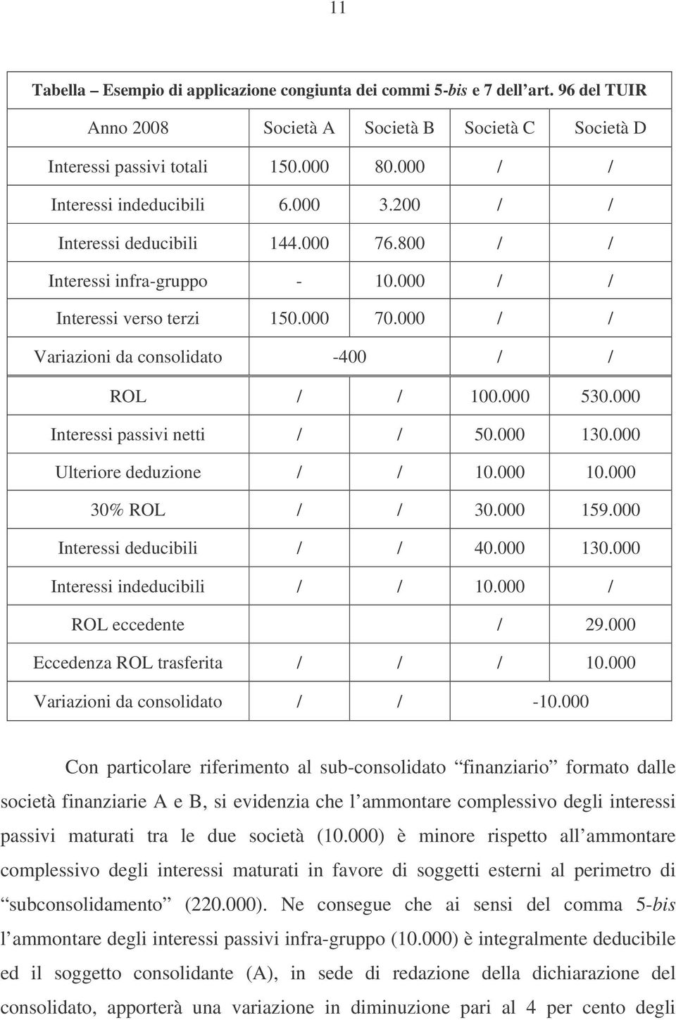 000 / / Variazioni da consolidato -400 / / ROL / / 100.000 530.000 Interessi passivi netti / / 50.000 130.000 Ulteriore deduzione / / 10.000 10.000 30% ROL / / 30.000 159.