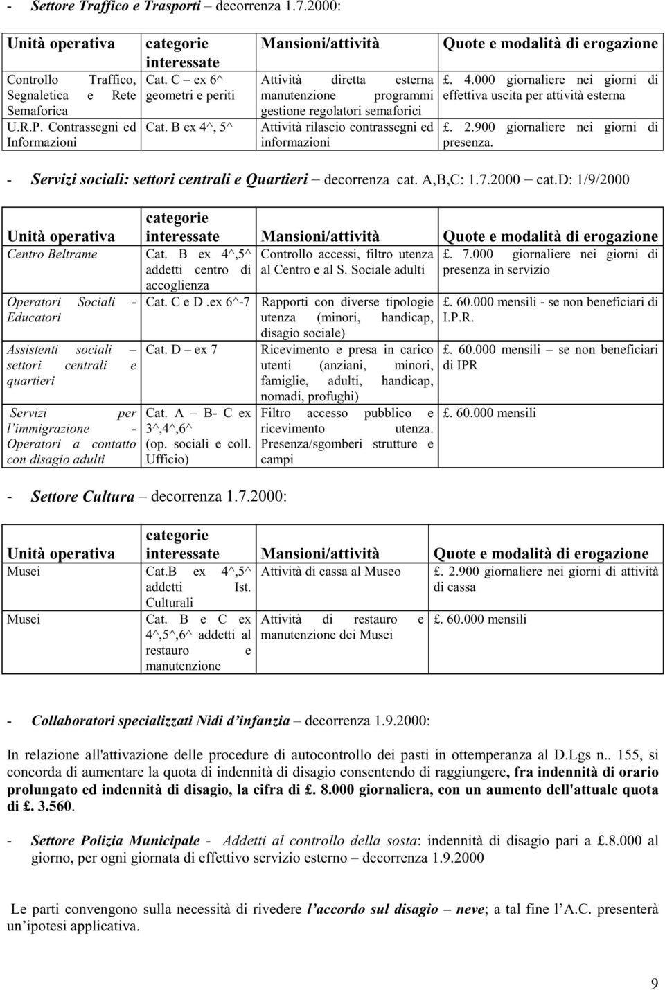 B ex 4^, 5^ Mansioni/attività Attività diretta esterna manutenzione programmi gestione regolatori semaforici Attività rilascio contrassegni ed informazioni Quote e modalità di erogazione. 4.000 giornaliere nei giorni di effettiva uscita per attività esterna.