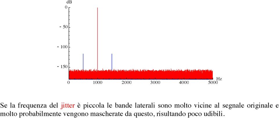 molto vicine al segnale originale e molto