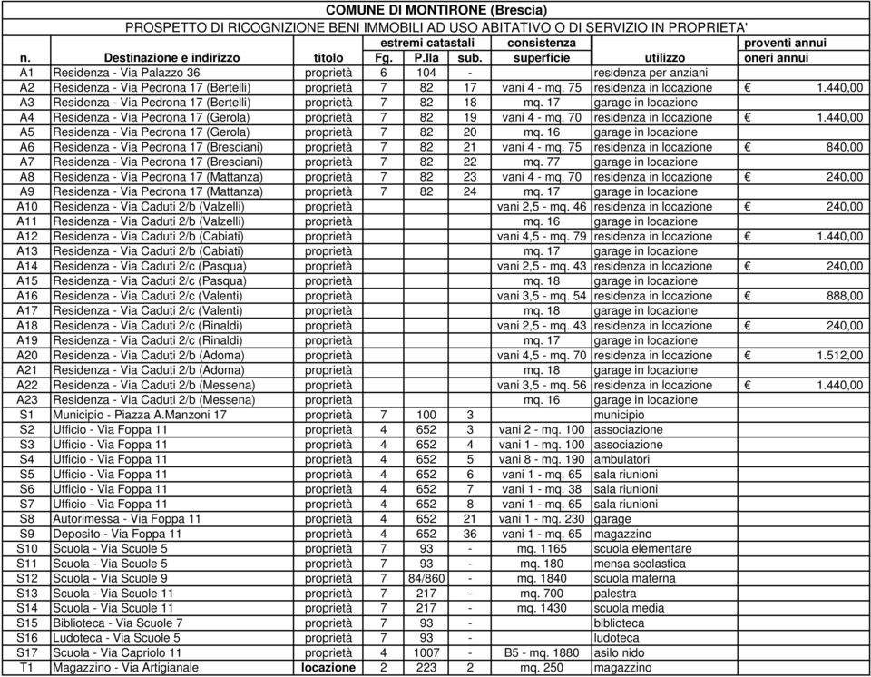 75 residenza in locazione 1.440,00 A3 Residenza - Via Pedrona 17 (Bertelli) proprietà 7 82 18 mq. 17 garage in locazione A4 Residenza - Via Pedrona 17 (Gerola) proprietà 7 82 19 vani 4 - mq.