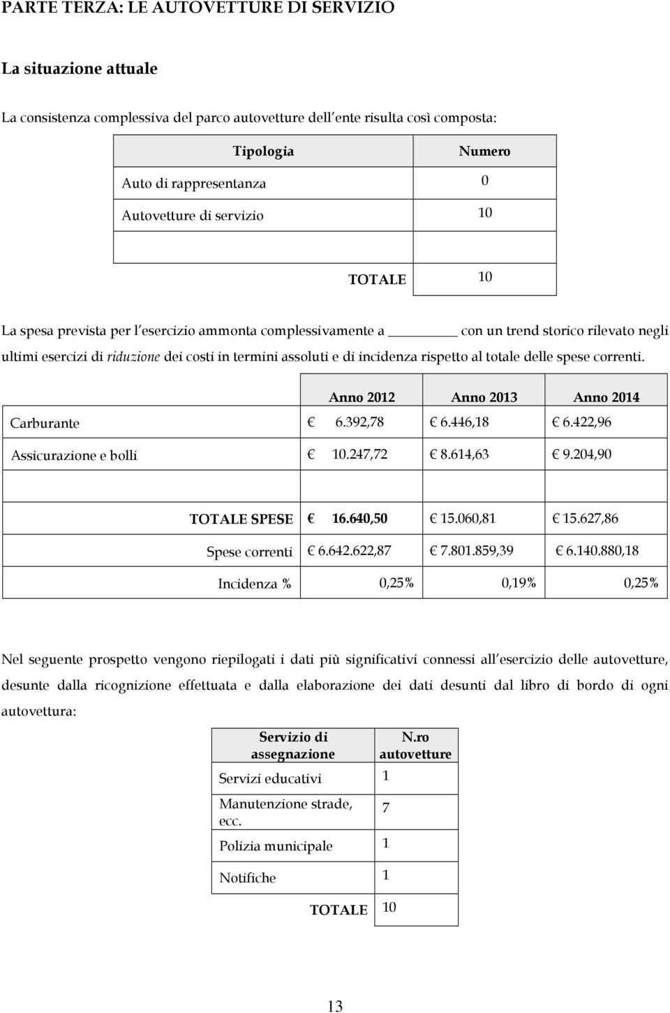 rispetto al totale delle spese correnti. Anno 2012 Anno 2013 Anno 2014 Carburante 6.392,78 6.446,18 6.422,96 Assicurazione e bolli 10.247,72 8.614,63 9.204,90 TOTALE SPESE 16.640,50 15.060,81 15.