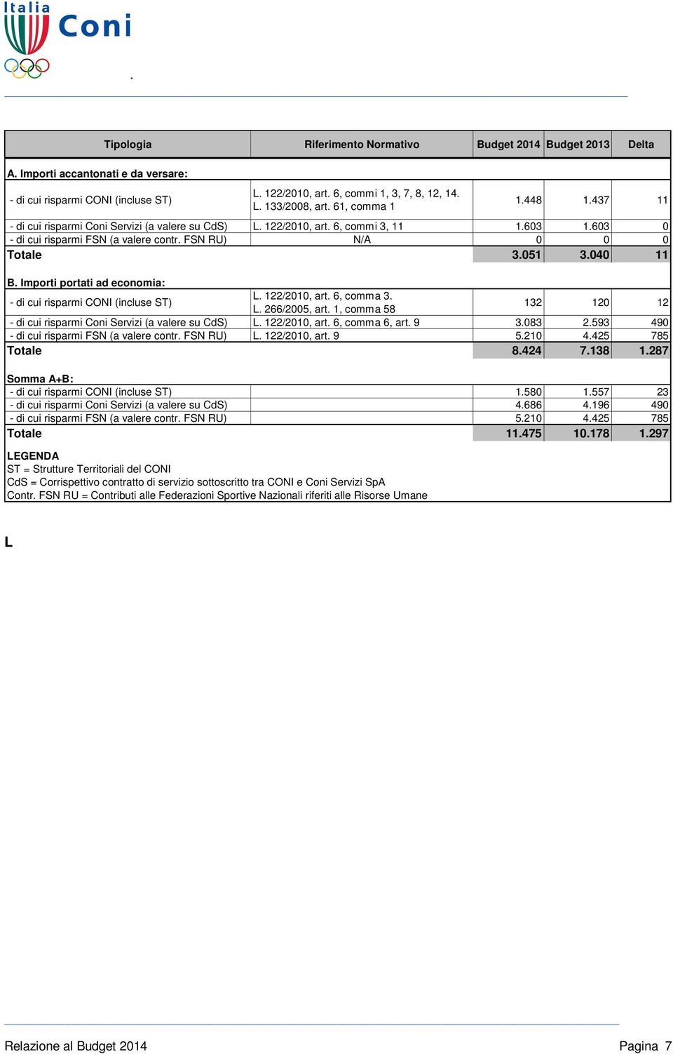 040 11 B. Importi portati ad economia: - di cui risparmi CONI (incluse ST) L. 122/2010, art. 6, comma 3. L. 266/2005, art. 1, comma 58 132 120 12 - di cui risparmi Coni Servizi (a valere su CdS) L.