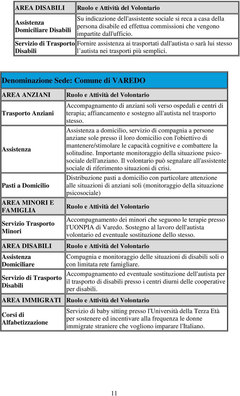 Denominazione Sede: Comune di VAREDO Domiciliare Accompagnamento di anziani soli verso ospedali e centri di terapia; affiancamento e sostegno all'autista nel trasporto stesso.