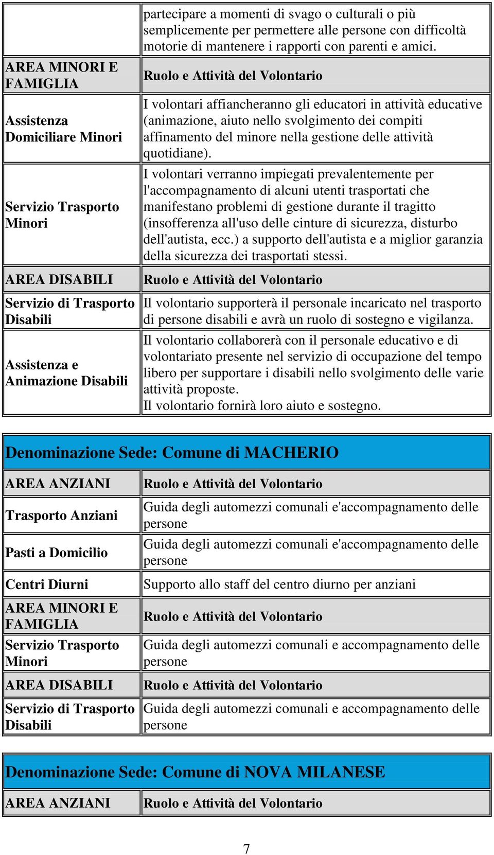 I volontari verranno impiegati prevalentemente per l'accompagnamento di alcuni utenti trasportati che manifestano problemi di gestione durante il tragitto (insofferenza all'uso delle cinture di