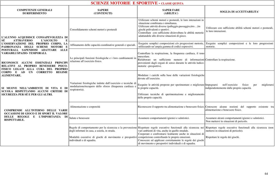 RICONOSCE ALCUNI ESSENZIALI PRINCIPI RELATIVI AL PROPRIO BENESSERE PSICO- FISICO LEGATI ALLA CURA DEL PROPRIO CORPO E AD UN CORRETTO REGIME ALIMENTARE.