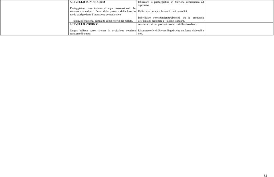 Utilizzare consapevolmente i tratti prosodici. Individuare corrispondenze/diversità tra la pronuncia dell italiano regionale e italiano standard.