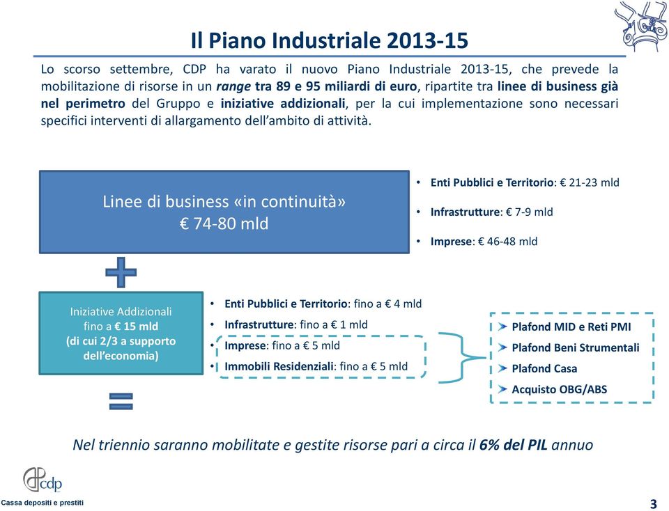 Linee di business «in continuità» 74 80 mld Enti Pubblici e Territorio: 21 23 mld Infrastrutture: 7 9 mld Imprese: 46 48 mld Iniziative Addizionali fino a 15 mld (di cui 2/3 a supporto dell economia)