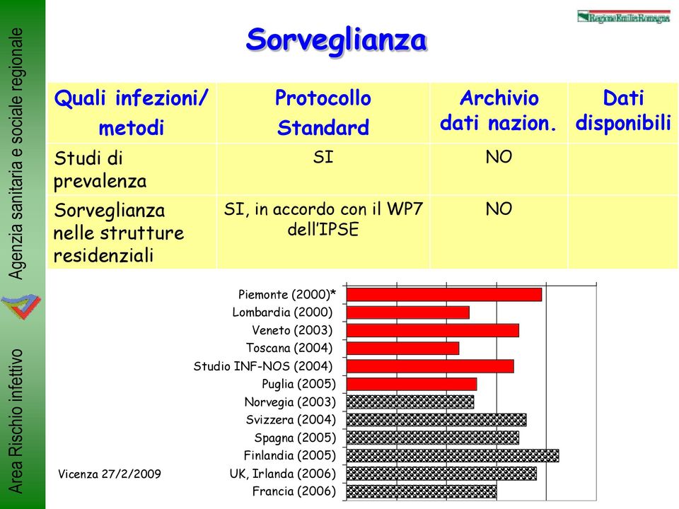 NO SI, in accordo con il WP7 NO Studi dell IPSE di prevalenza delle infezioni pazienti infetti/100 pazienti 0 2 4 6 8